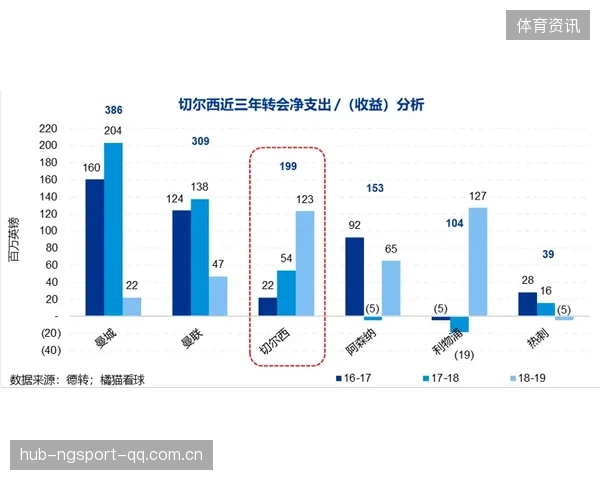 冬窗资金运作：豪门出售大牌筹资引援计划